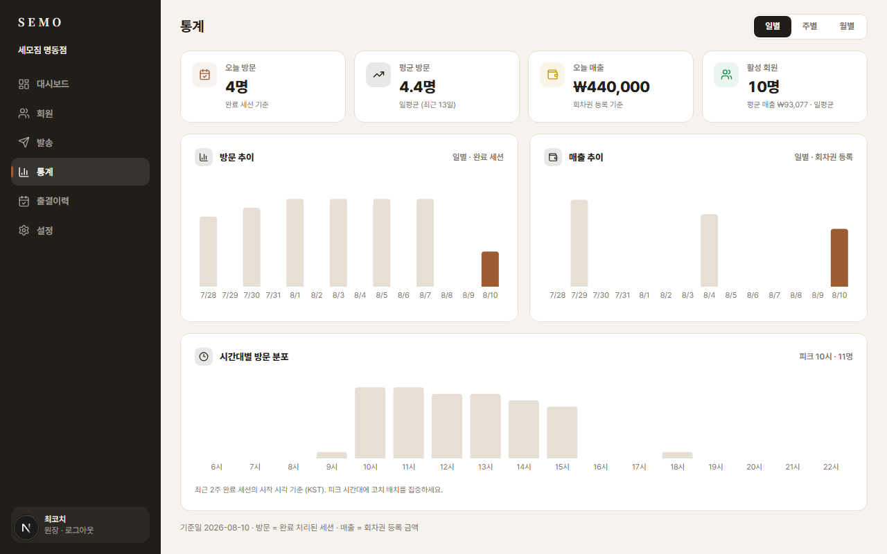 센터가 어떻게 돌아가는지, 매일 보고 싶은 숫자